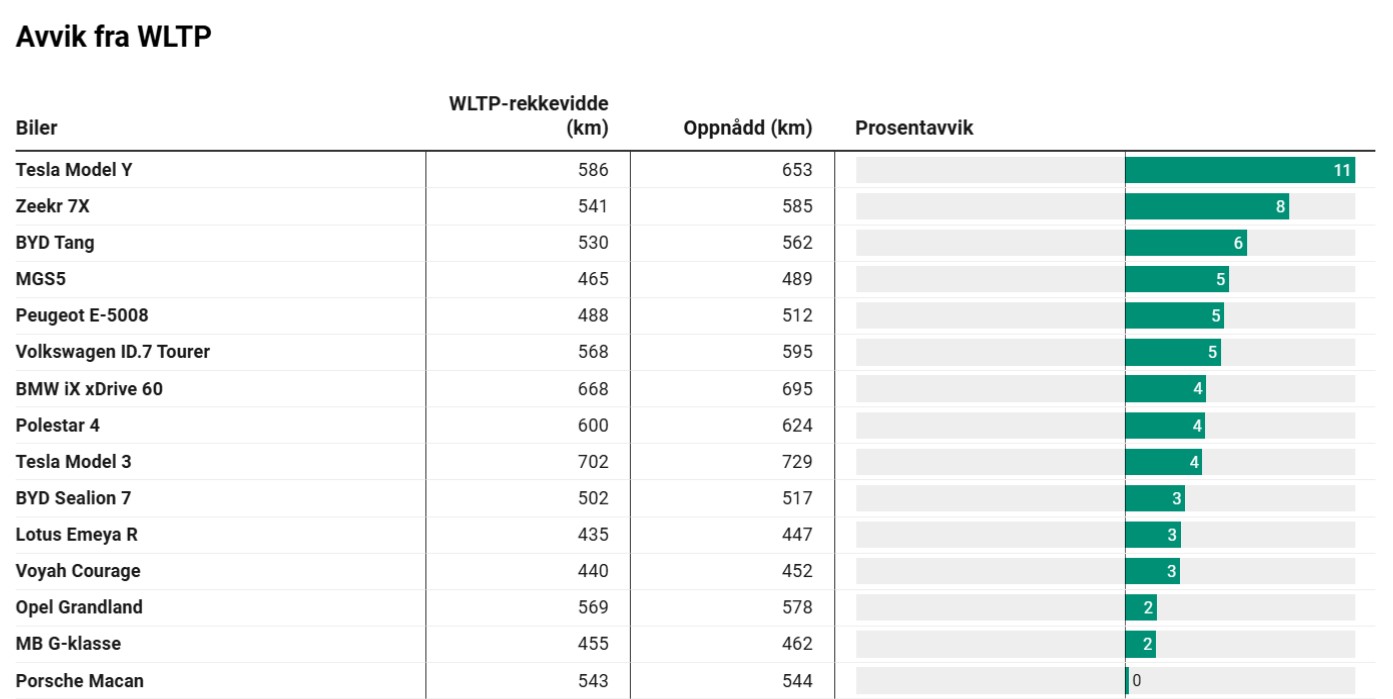 Réelle autonomie électrique des voitures moteur.NO Réelle autonomie électrique des voitures moteur.NO
