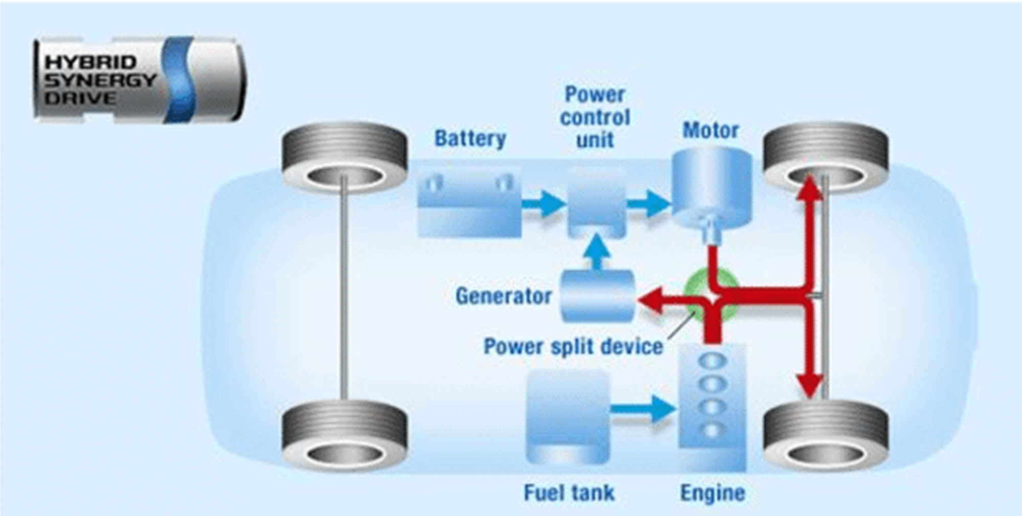 Histoire du moteur voitures hybrides Toyota 4 Histoire du moteur voitures hybrides Toyota 4