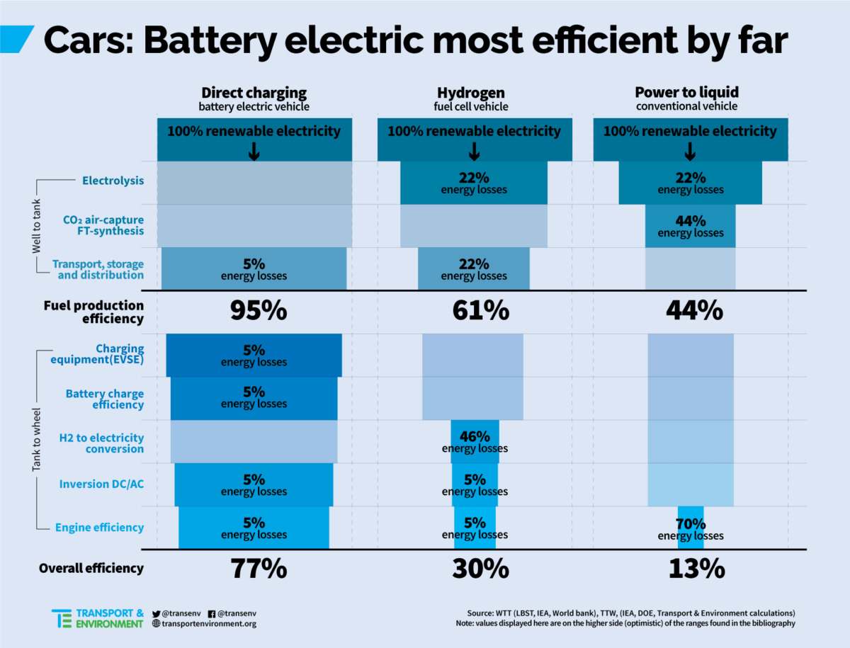 efficacité énergetique hydrogène 2018