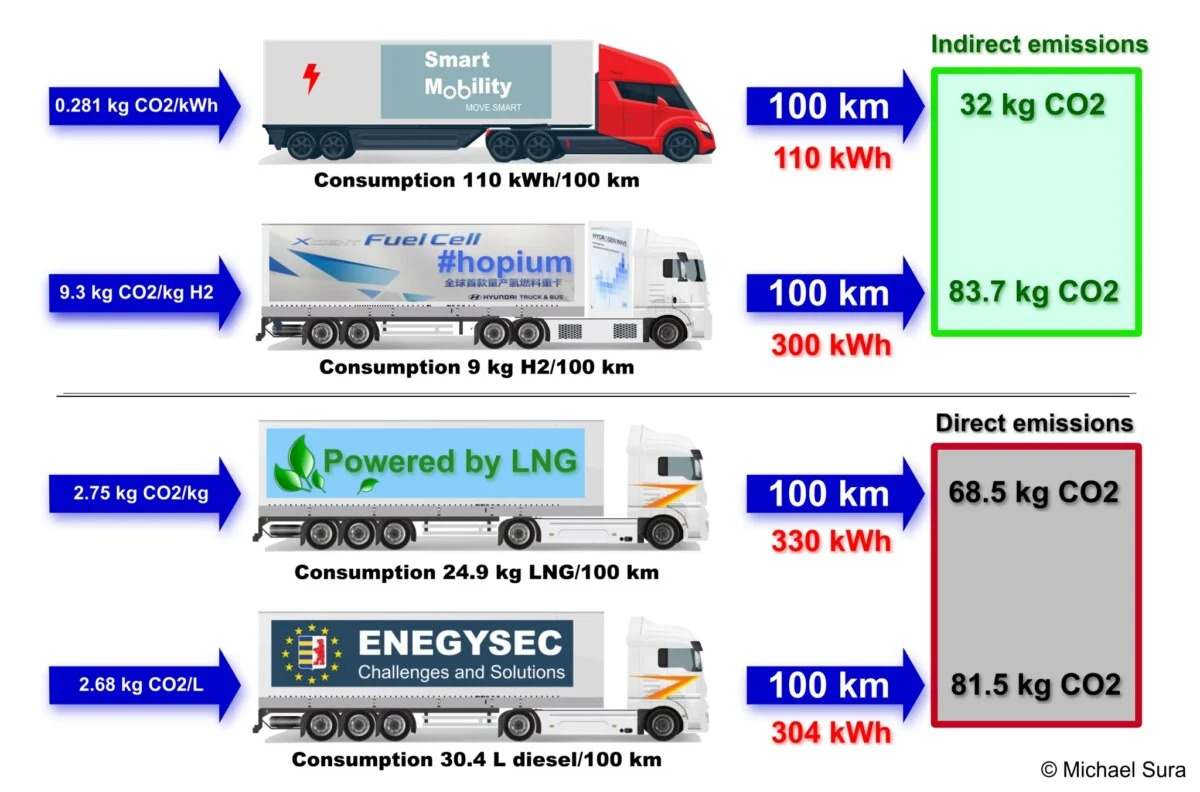 hydrogene vs electrique voiture camion
