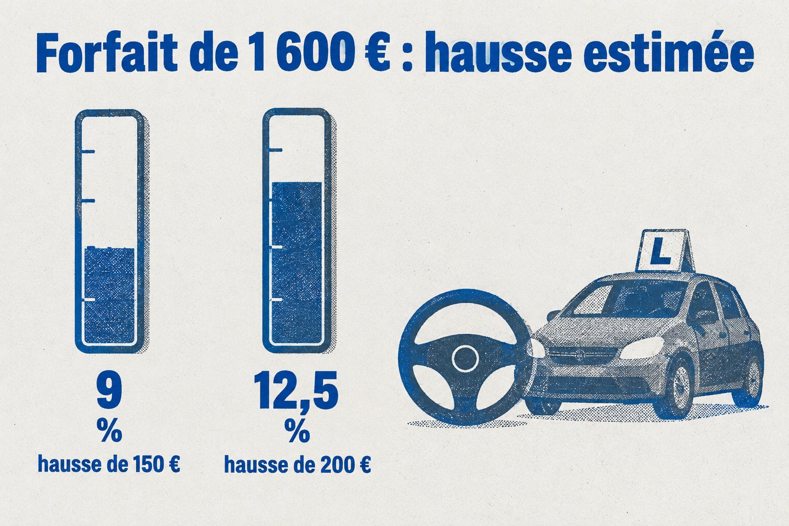 Pour un forfait de 1 600 €, l’ECF estime une hausse de 150 à 200 €, soit de 9 % à 12,5 %.
