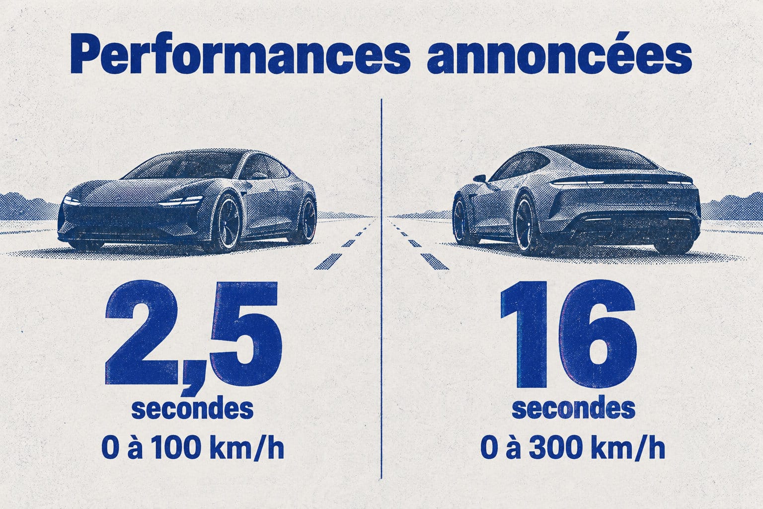 Les performances annoncées indiquent 2,5 secondes pour passer de 0 à 100 km/h et 16 secondes pour passer de 0 à 300 km/h.