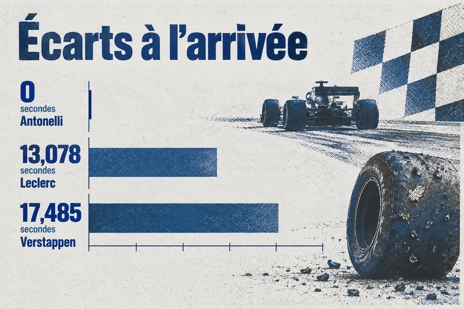 À l'arrivée, Antonelli devance Leclerc de 13,078 secondes et Verstappen de 17,485 secondes.