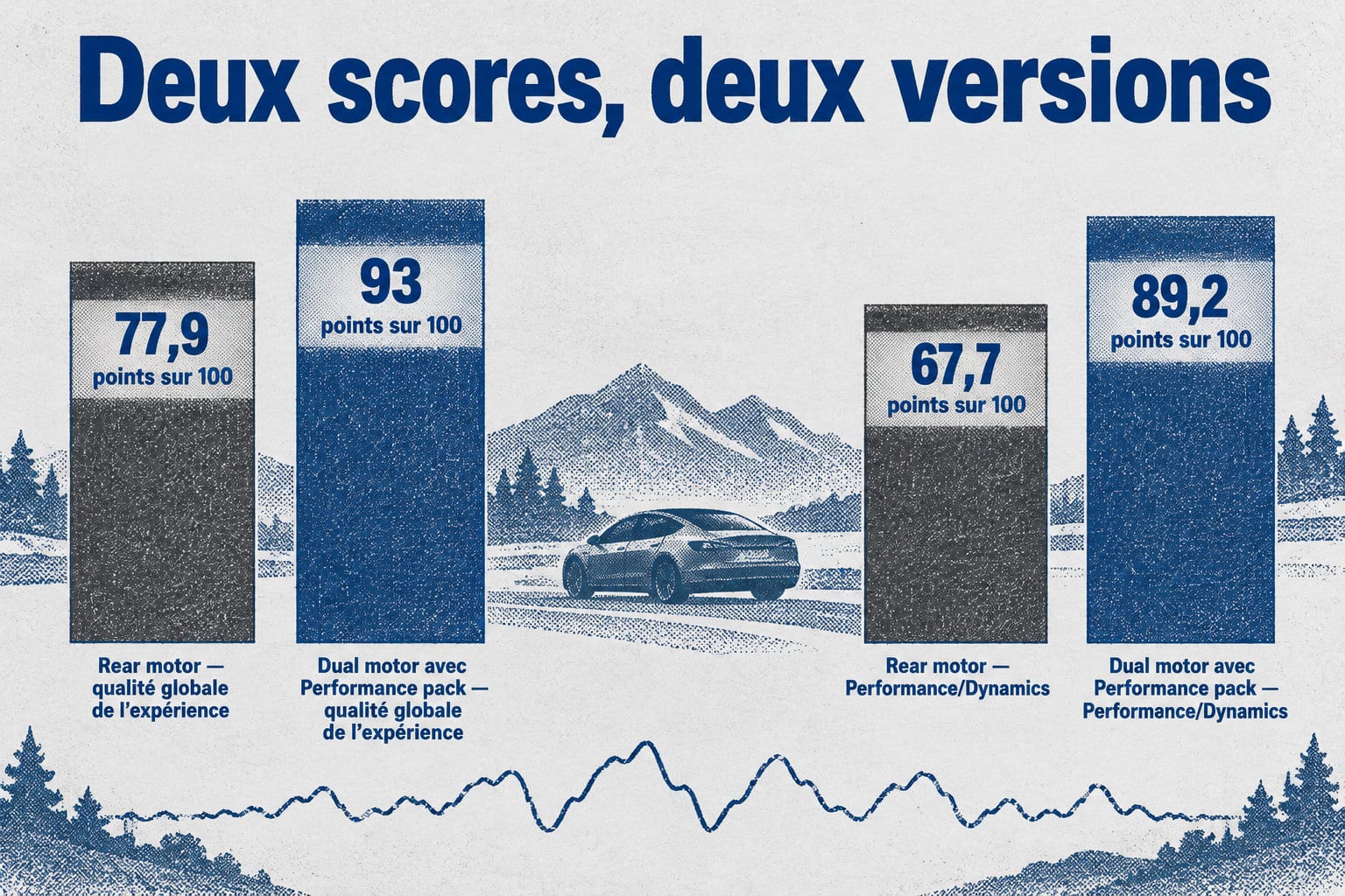 La Dual motor avec Performance pack obtient 93 points sur 100 en qualité globale et 89,2 en Performance/Dynamics, contre 77,9 et 67,7 pour la Rear motor.
